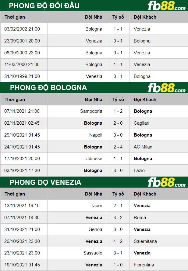 Fb88 thông số trận đấu Bologna vs Venezia
