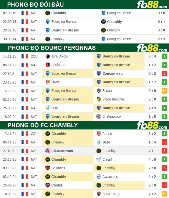 Fb88 thông số trận đấu Bourg Peronnas vs FC Chambly