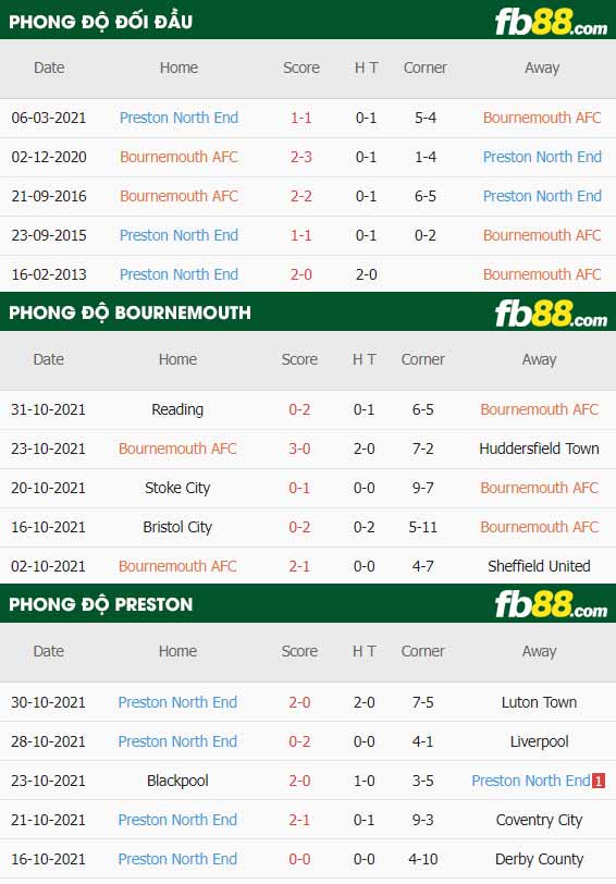 fb88-thông số trận đấu Bournemouth vs Preston