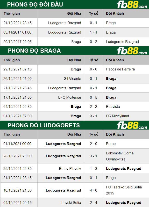 Fb88 thông số trận đấu Braga vs Ludogorets
