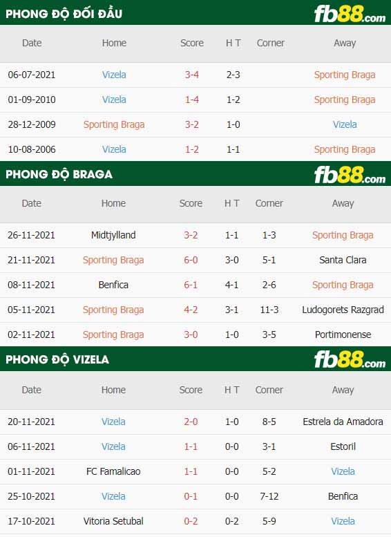 fb88-thông số trận đấu Braga vs Vizela