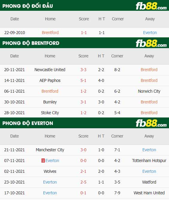 fb88-thông số trận đấu Brentford vs Everton