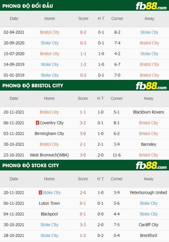 fb88-thông số trận đấu Bristol City vs Stoke