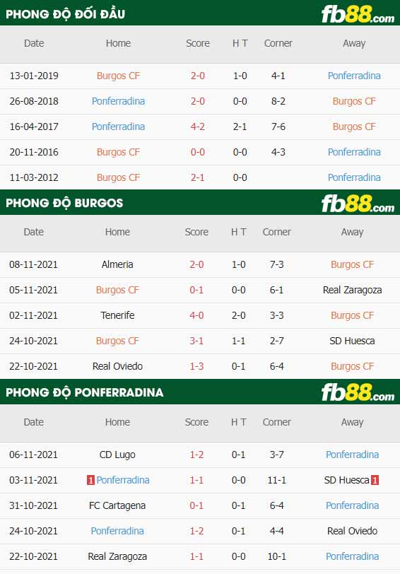 fb88-thông số trận đấu Burgos vs Ponferradina