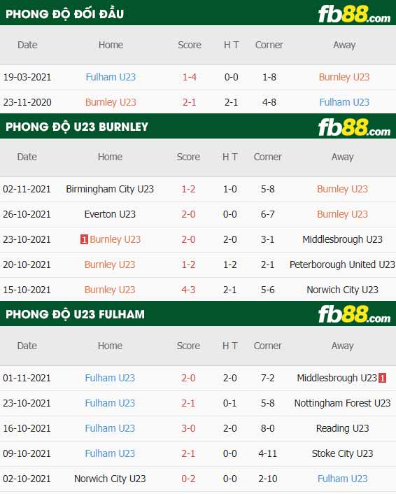 fb88-thông số trận đấu Burnley U23 vs Fulham U23