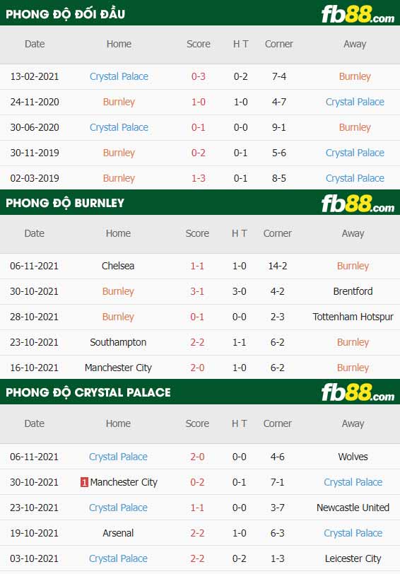 fb88-thông số trận đấu Burnley vs Crystal Palace