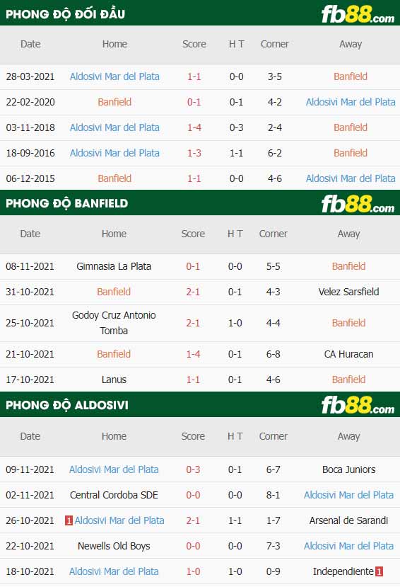 fb88-thông số trận đấu CA Banfield vs Aldosivi