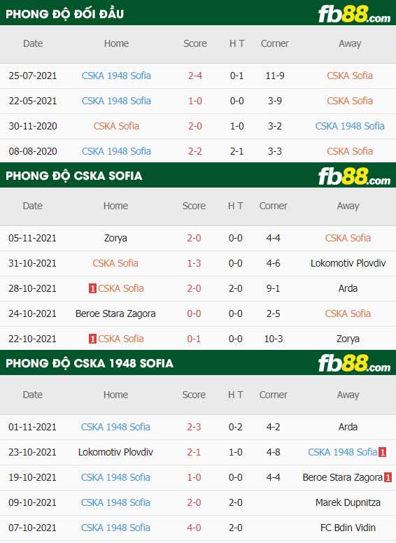 fb88-thông số trận đấu CSKA Sofia vs CSKA 1948 Sofia