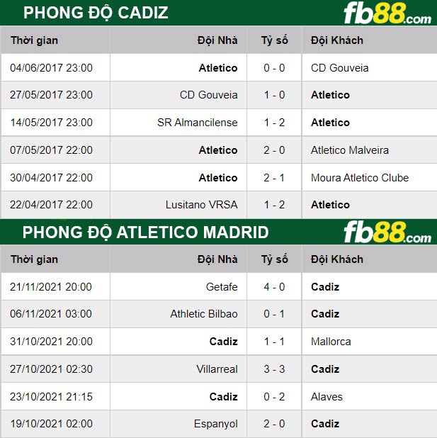 Fb88 thông số trận đấu Cadiz vs Atletico Madrid