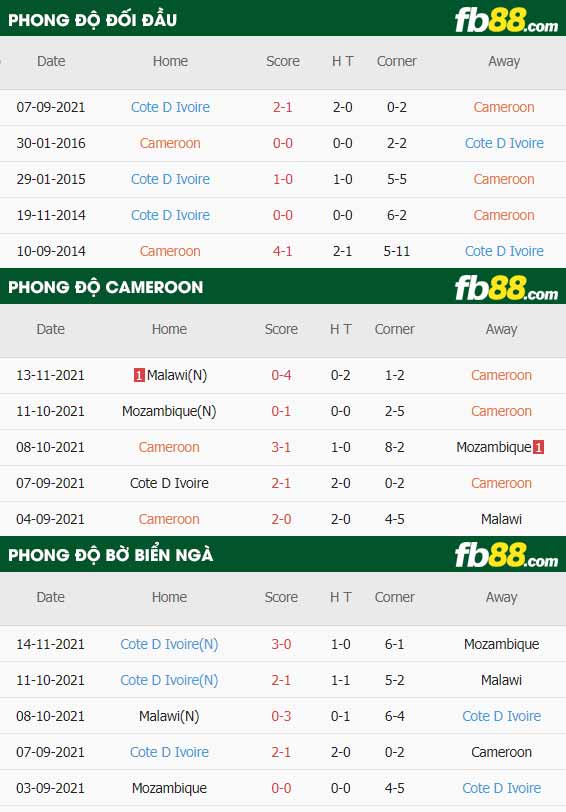 fb88-thông số trận đấu Cameroon vs Bo Bien Nga