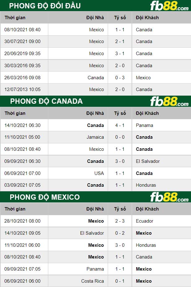 Fb88 thông số trận đấu Canada vs Mexico