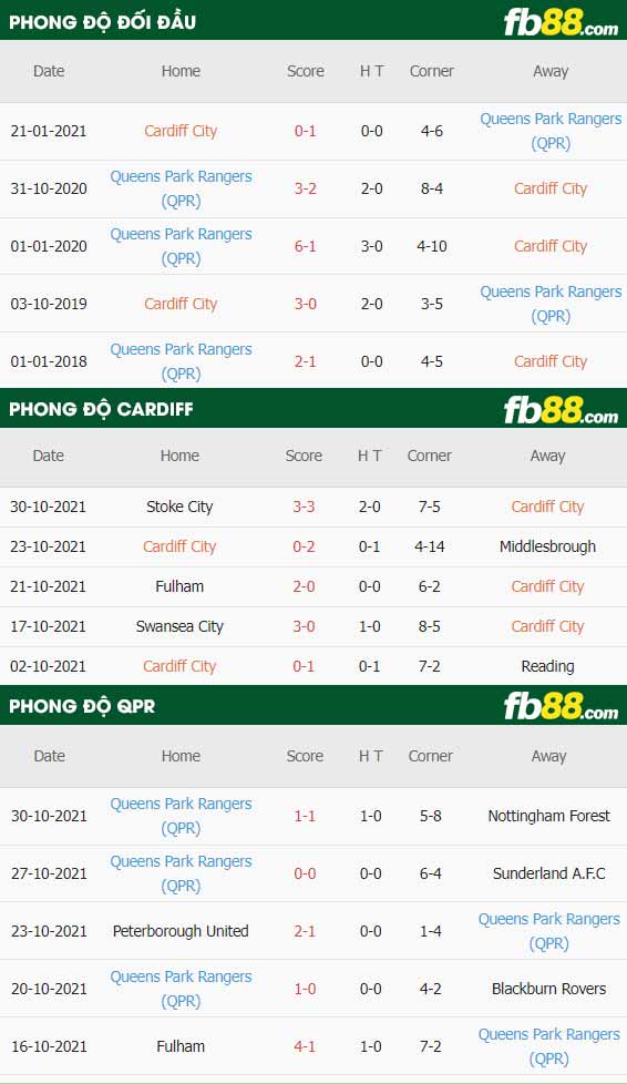 fb88-thông số trận đấu Cardiff City vs QPR
