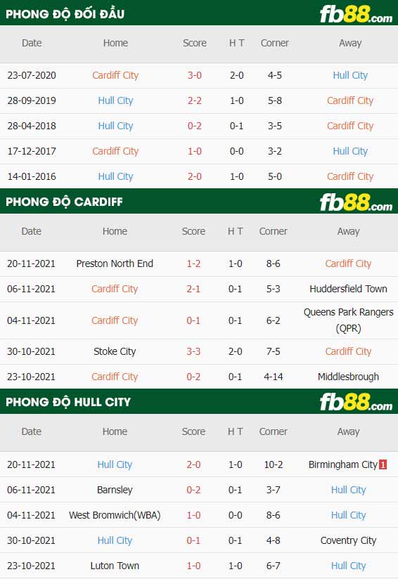 fb88-thông số trận đấu Cardiff vs Hull City