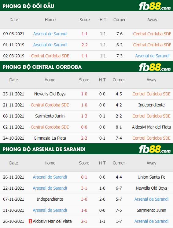 fb88-thông số trận đấu Central Cordoba vs Arsenal Sarandi