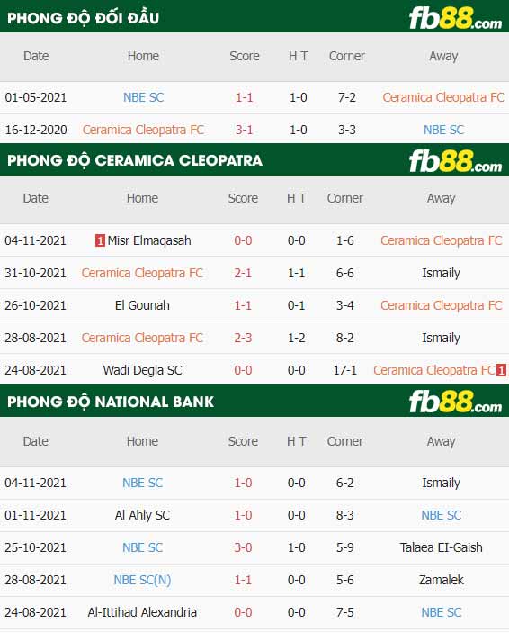fb88-thông số trận đấu Ceramica Cleopatra vs National Bank