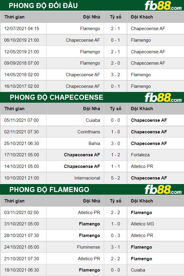 Fb88 thông số trận đấu Chapecoense vs Flamengo