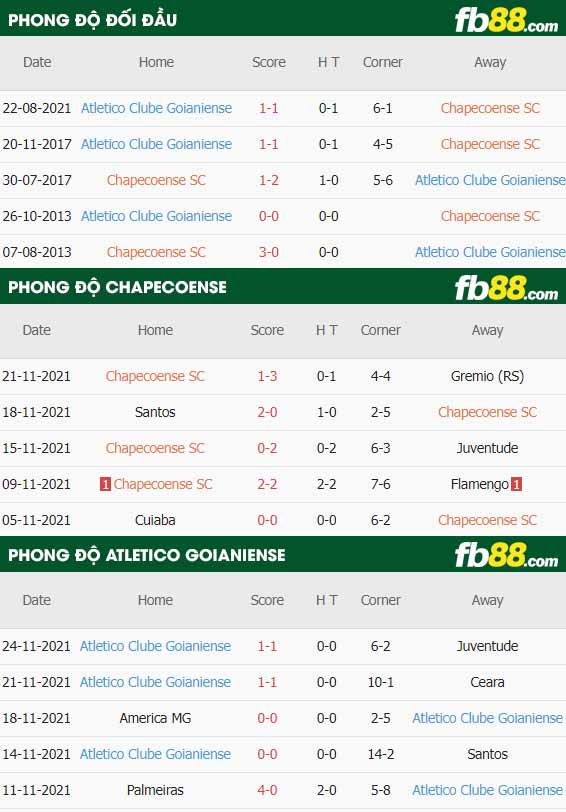fb88-thông số trận đấu Chapecoense vs Goianiense