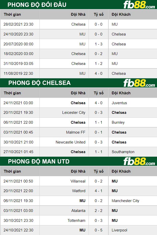 Fb88 thông số trận đấu Chelsea vs Man Utd
