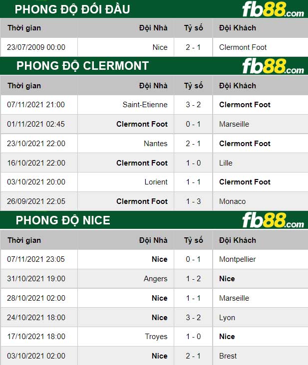 Fb88 thông số trận đấu Clermont vs Nice