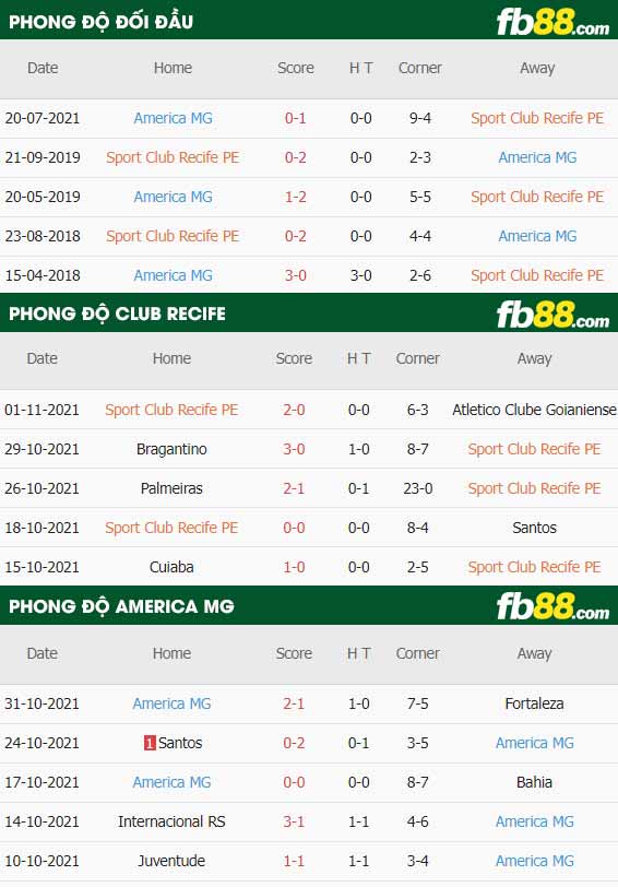 fb88-thông số trận đấu Club Recife vs America MG