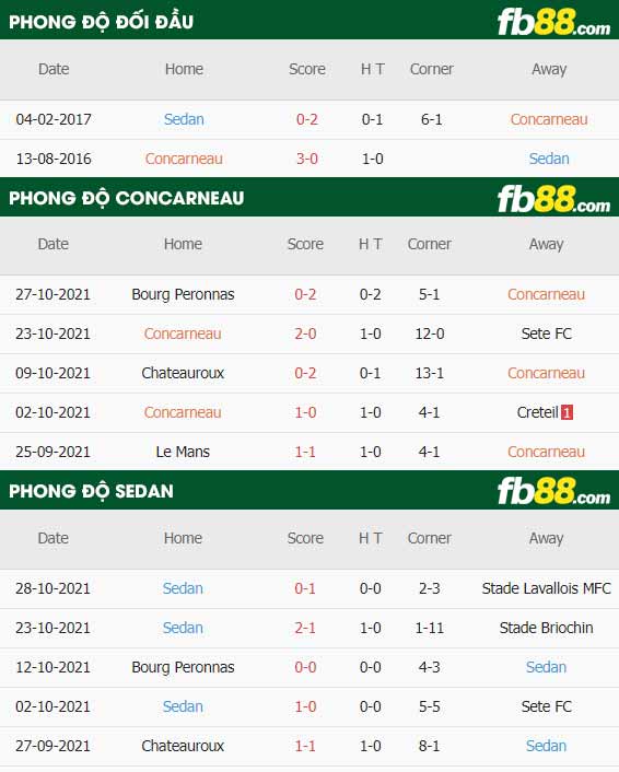 fb88-thông số trận đấu Concarneau vs CS Sedan