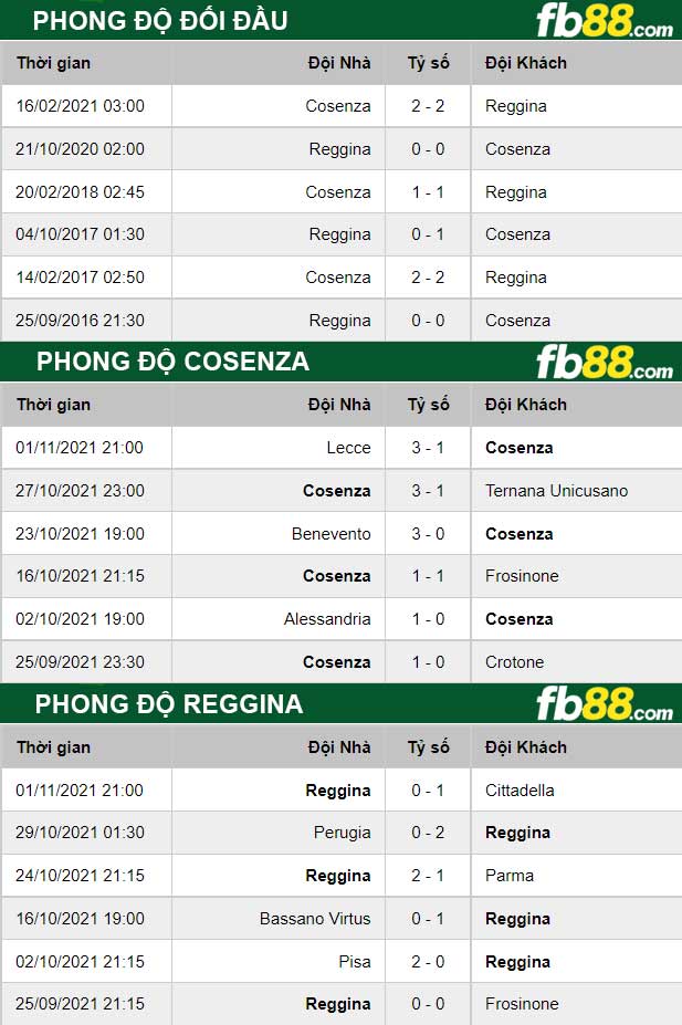 Fb88 thông số trận đấu Cosenza vs Reggina