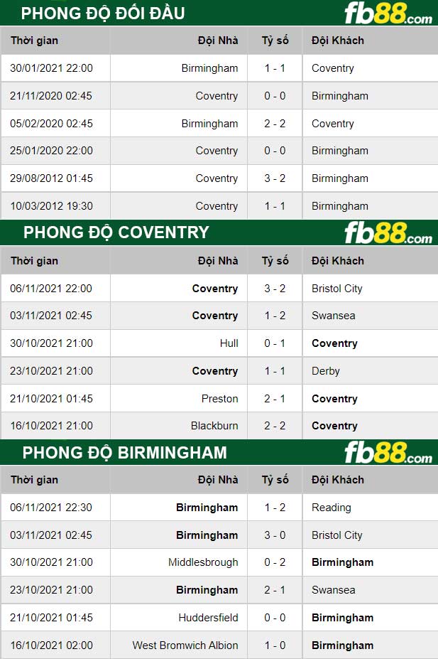 Fb88 thông số trận đấu Coventry vs Birmingham