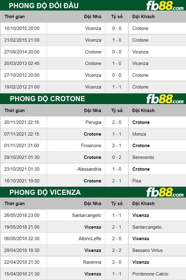 Fb88 tỷ lệ kèo trận đấu Crotone vs Vicenza
