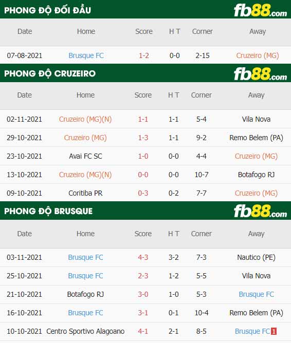 fb88-thông số trận đấu Cruzeiro vs Brusque