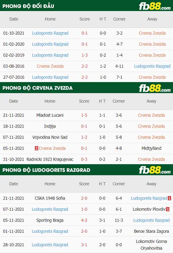 fb88-thông số trận đấu Crvena Zvezda vs Ludogorets Razgrad