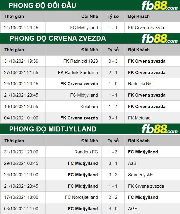 Fb88 thông số trận đấu Crvena Zvezda vs Midtjylland
