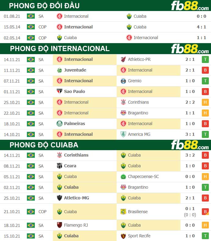Fb88 thông số trận đấu Cuiaba vs Internacional
