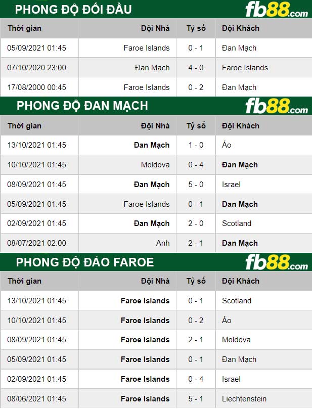 Fb88 thông số trận đấu Đan Mạch vs Đảo Faroe