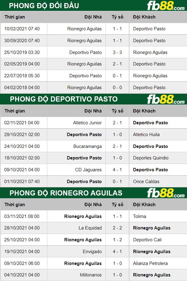 Fb88 thông số trận đấu Deportivo Pasto vs Rionegro Aguilas