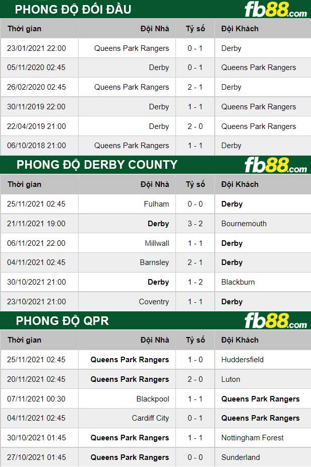 Fb88 thông số trận đấu Derby County vs QPR