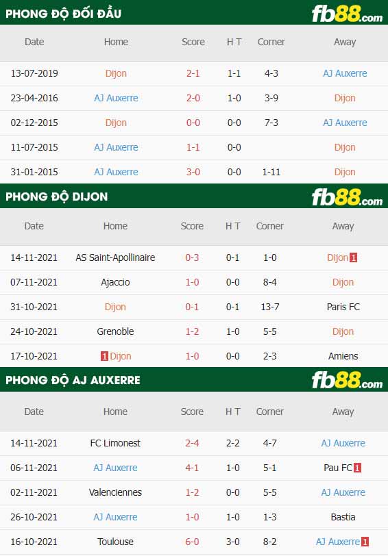 fb88-thông số trận đấu Dijon vs AJ Auxerre