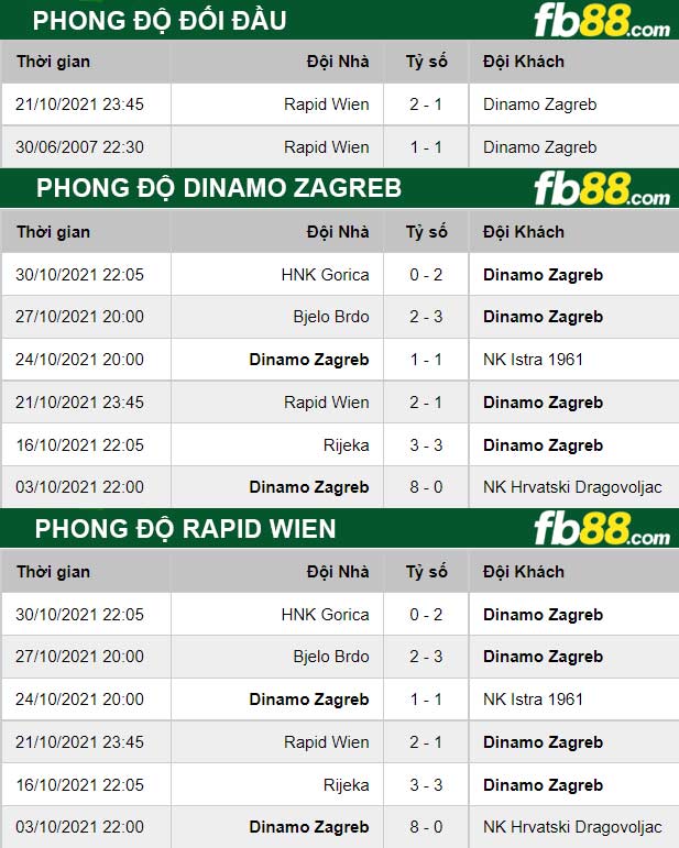 Fb88 thông số trận đấu Dinamo Zagreb vs Rapid Wien