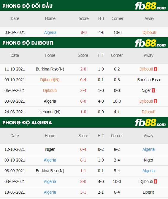 fb88-thông số trận đấu Djibouti vs Algeria