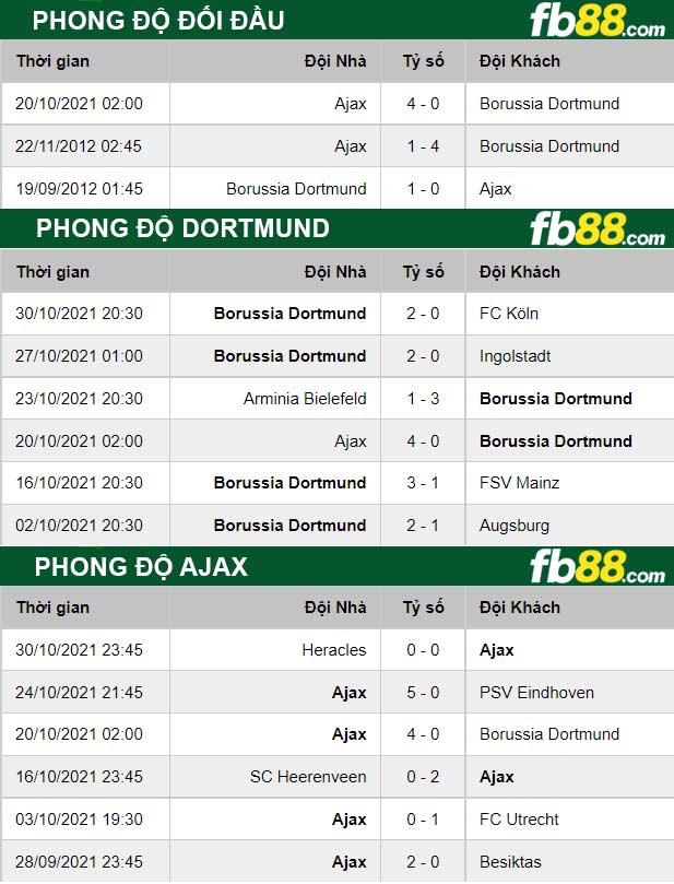 Fb88 thông số trận đấu Dortmund vs Ajax