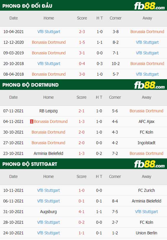fb88-thông số trận đấu Dortmund vs Stuttgart