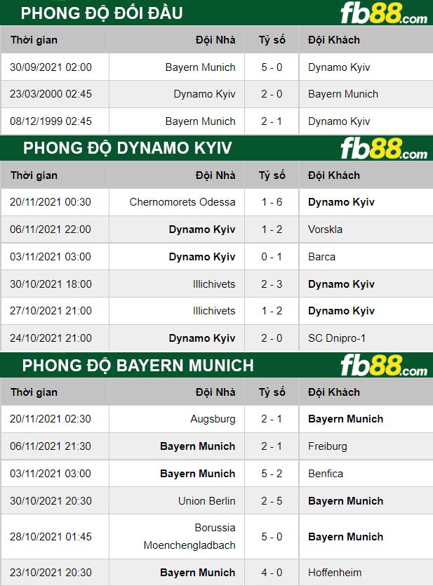 Fb88 thông số trận đấu Dynamo Kyiv s Bayern Munich
