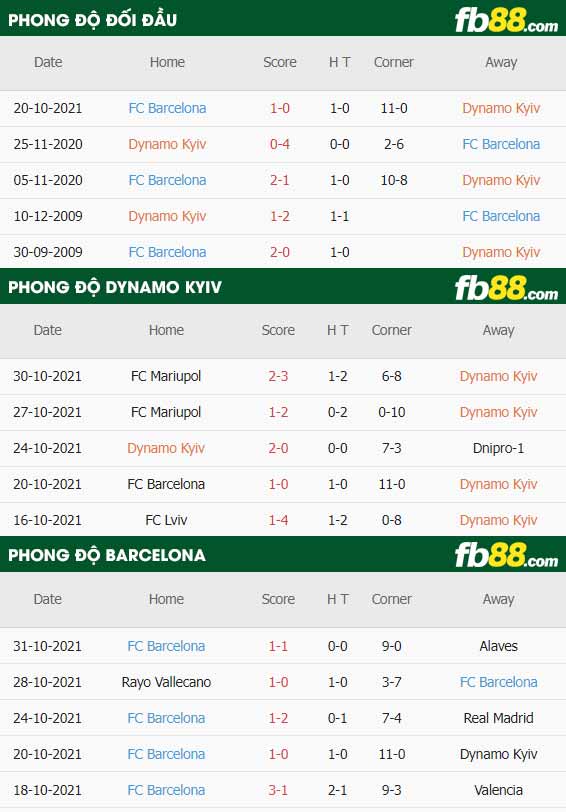 fb88-thông số trận đấu Dynamo Kyiv vs Barcelona