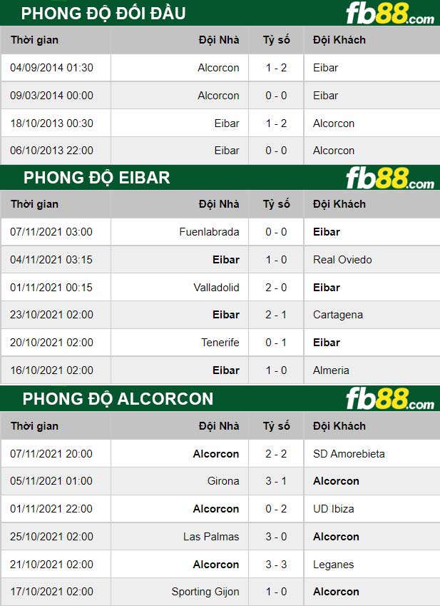 Fb88 thông số trận đấu Eibar vs Alcorcon