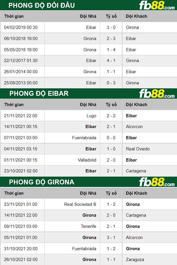 Fb88 thông số trận đấu Eibar vs Girona