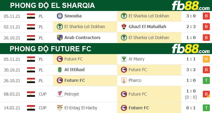 Fb88 thông số trận đấu El Sharqia vs Future FC