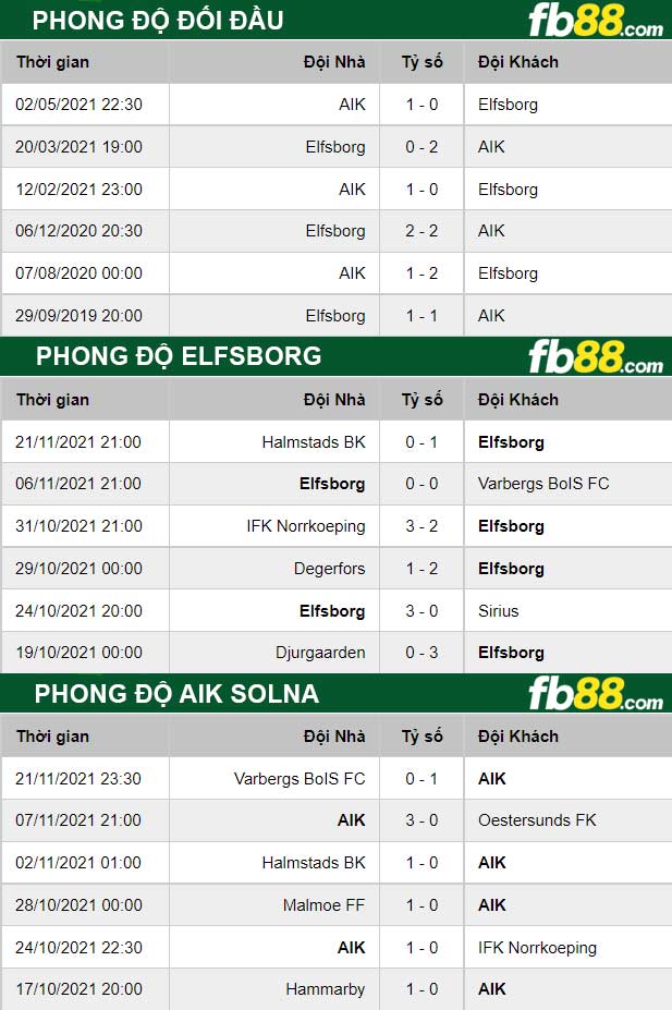 Fb88 thông số trận đấu Elfsborg vs AIK Solna