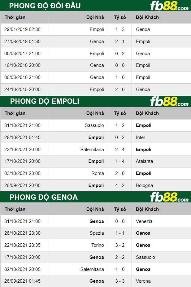 Fb88 thông số trận đấu Empoli vs Genoa