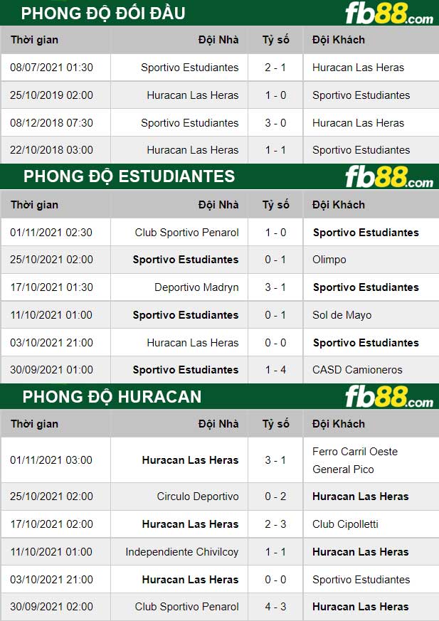 Fb88 thông số trận đấu Estudiantes vs Huracan