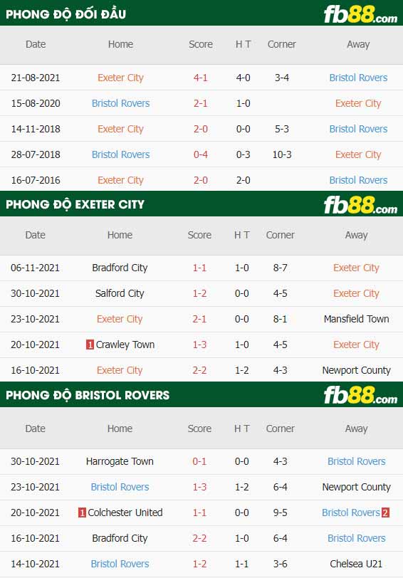 fb88-thông số trận đấu Exeter City vs Bristol Rovers