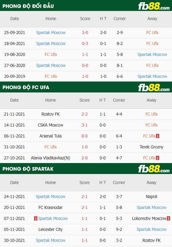 fb88-thông số trận đấu FC Ufa vs Spartak Moscow
